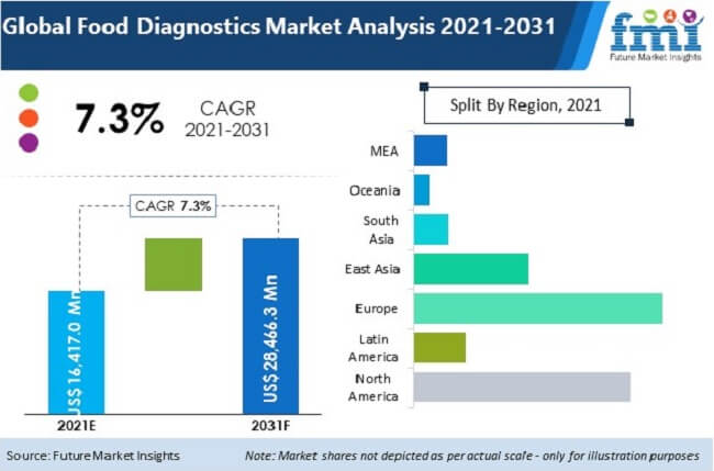 Food Diagnostics Services Market